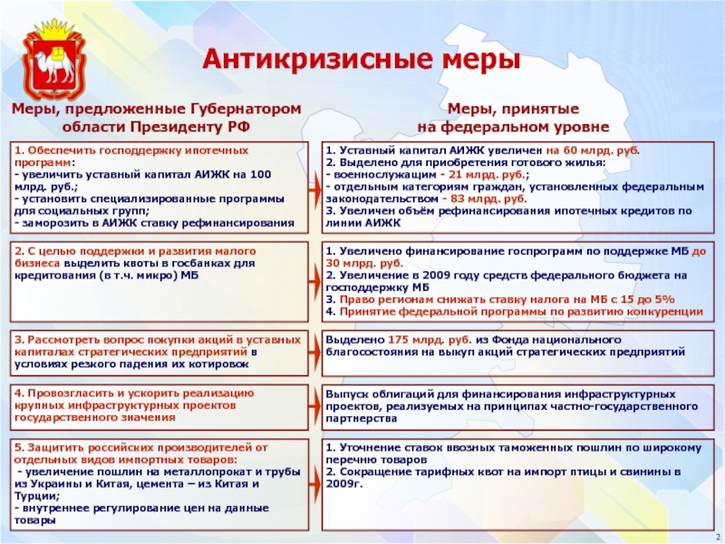 Реферат: Влияние экономического кризиса на развитие малого бизнеса в Челябинской области