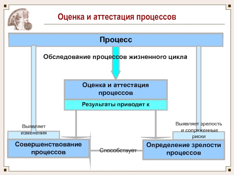 Процесс совершенствования закона. Оценка процессов. Улучшение процессов. Совершенствование процессов. Процессы жизненного цикла.