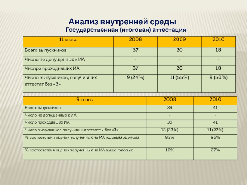 Группы внутреннего анализа