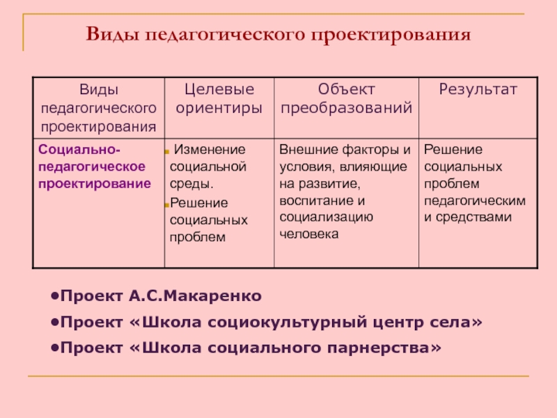 Суть педагогического проектирования