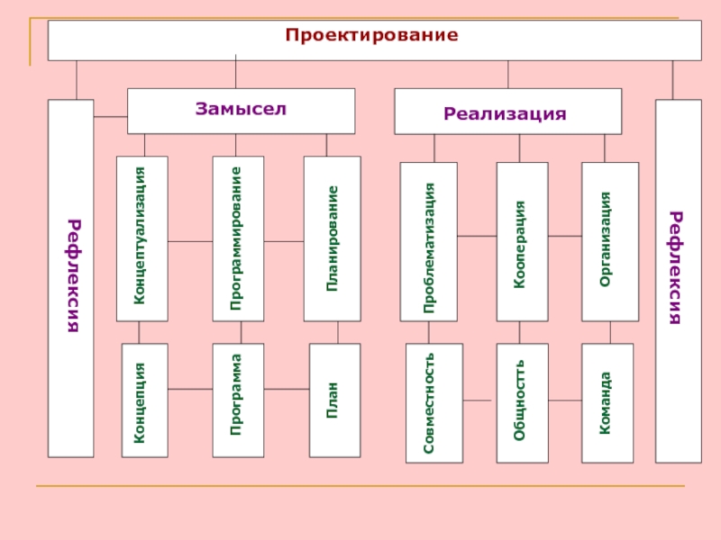 Понятие проект проектирование