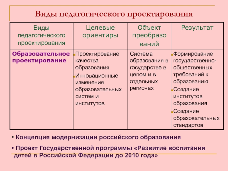 Суть педагогического проектирования