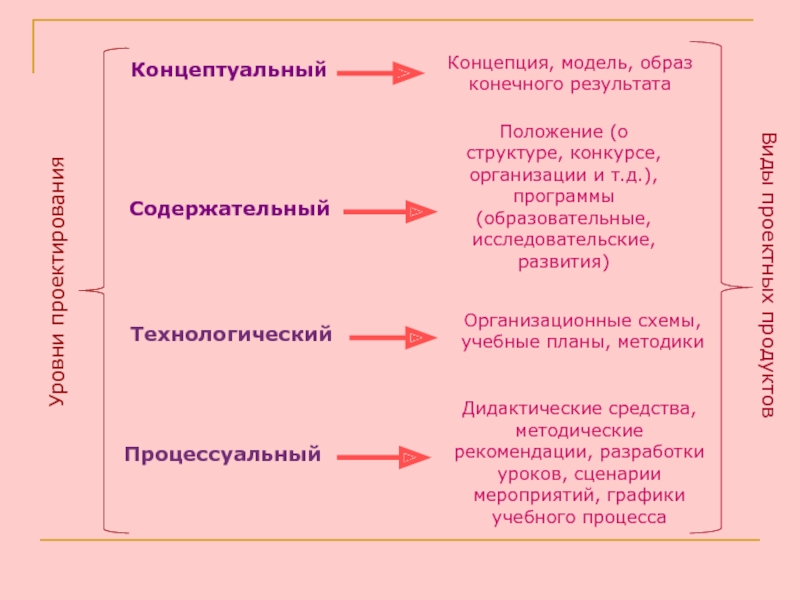 Уровни педагогического проектирования. Конкурс структура проведения. Порядок проектирования педагогического сценария. Методы организации конкурсов.