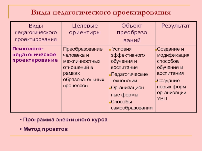 Понятие педагогическое проектирование