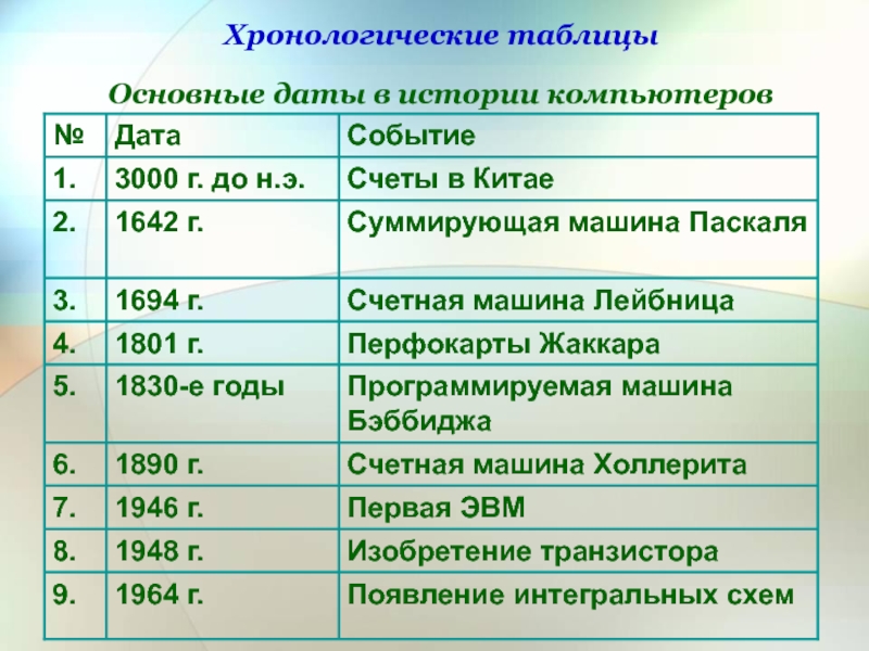 2014 год хронология событий. Хронологическая таблица. Составить хронологическую таблицу. Хронология по истории. Хронология примеры.