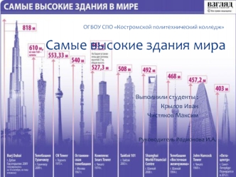 Самые высокие здания мира