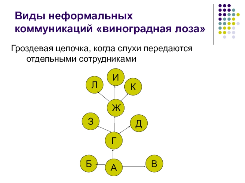 Виды слухов. Виды неформальных коммуникаций Виноградная лоза. Виды неформальных коммуникаций. Способы неформальной коммуникации. Неформальные коммуникации в организации виды.