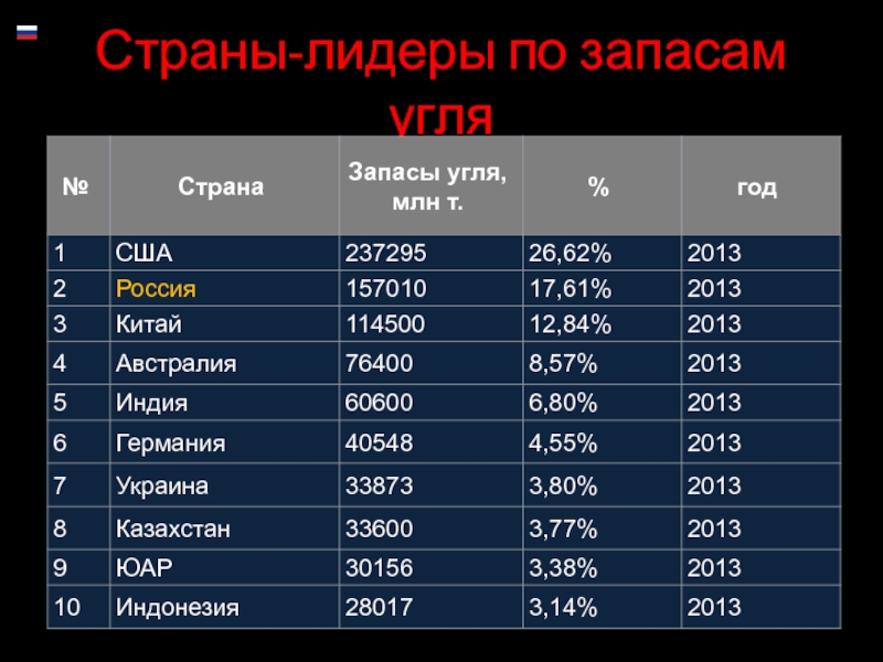 Запасы угля на сколько лет хватит