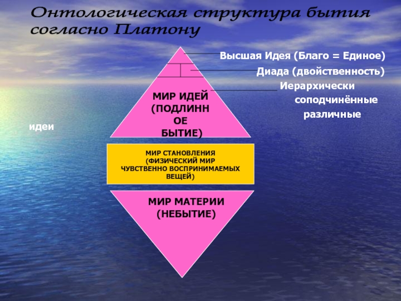 Высшие идеи. Структура бытия. Бытие по Платону. Понятие бытия у Платона. Идея блага.. Структура мира идей по Платону.