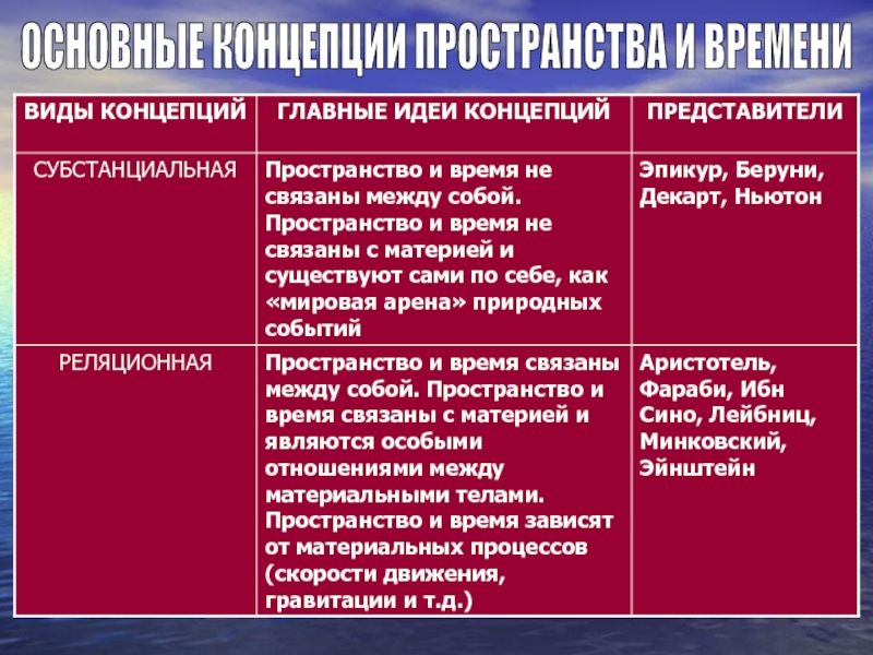 Концепция пространства и времени. Основные концепции пространства и времени. Субстанциальная концепция пространства. Реляционная концепция пространства и времени. Концепции соотношения пространства и времени.