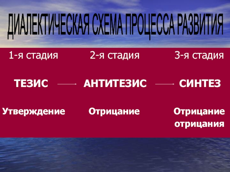 Антитезис. Первая стадия отрицание. Отрицание отрицания тезис антитезис Синтез. У блока тезис антитезис Синтез. Первая фаза отрицание.