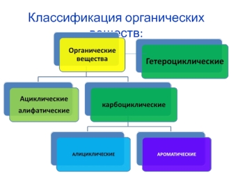 Классификация органических веществ