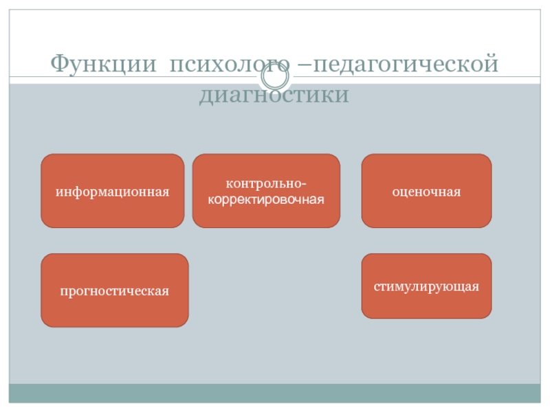 Виды психолого педагогической диагностики