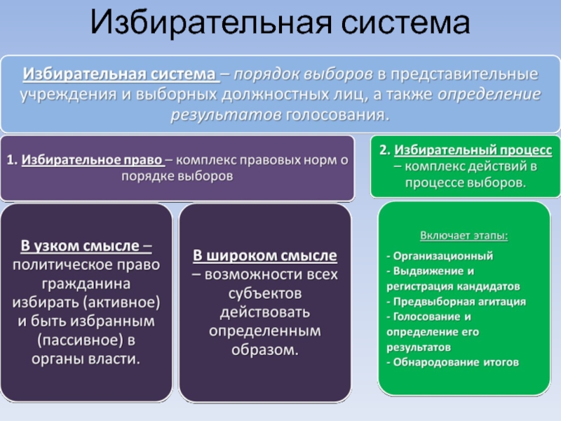 Проект на тему избирательная система в российской федерации