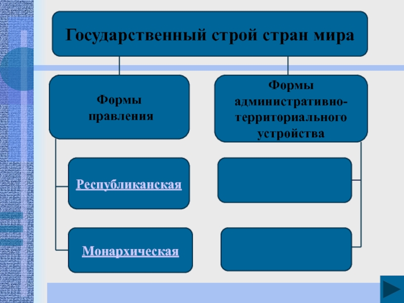 Формы государственного строя стран