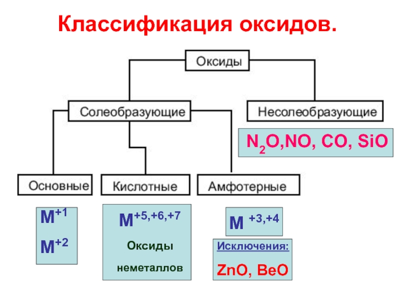 К основным оксидам относится. Химия 8 класс оксиды кислотные амфотерные основные. Схема классификации оксидов. Классификация неорганических соединений оксиды. Классификация оксидов таблица с исключениями.