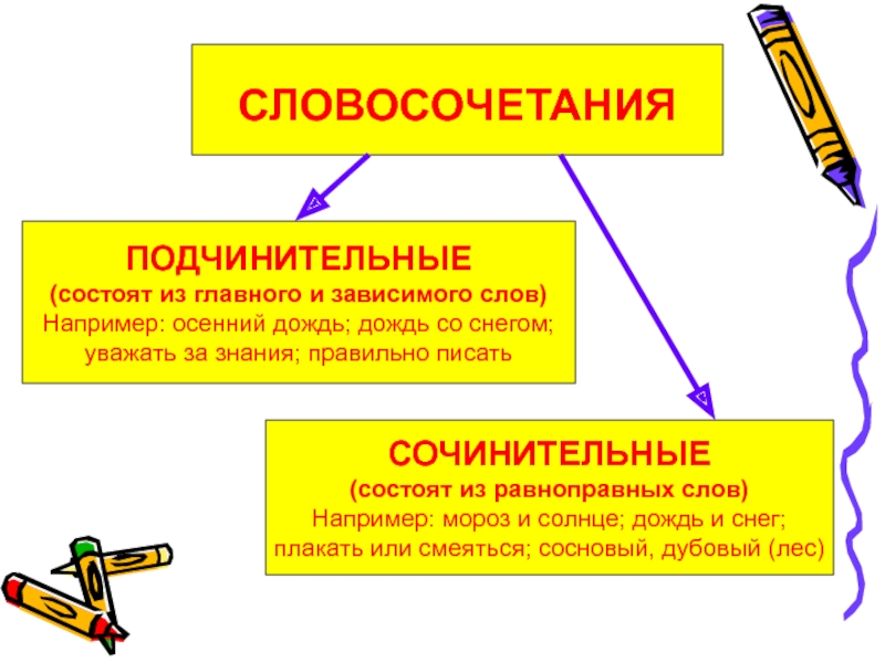 Укажите подчинительные словосочетания желание повторить рисовать в альбоме