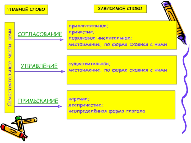 Главное слово в словосочетании выражено. Главные и зависимые слова. Словосочетание с местоимением по форме сходное с ними. Местоимение по форме сходное с ними согласование. Согласование главное и Зависимое слово.