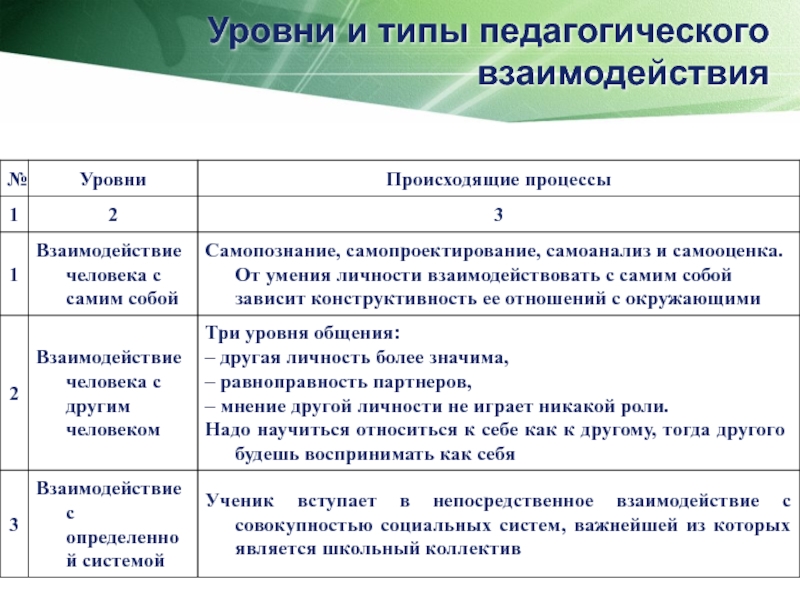 Уровни педагогов. Типы взаимодействия субъектов воспитательного процесса. Виды педагогического взаимодействия и их характеристика. Виды взаимодействия педагога. Типы взаимодействия в педагогике.