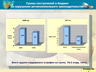 Суммы поступлений в бюджет 
за нарушения антимонопольного законодательства
