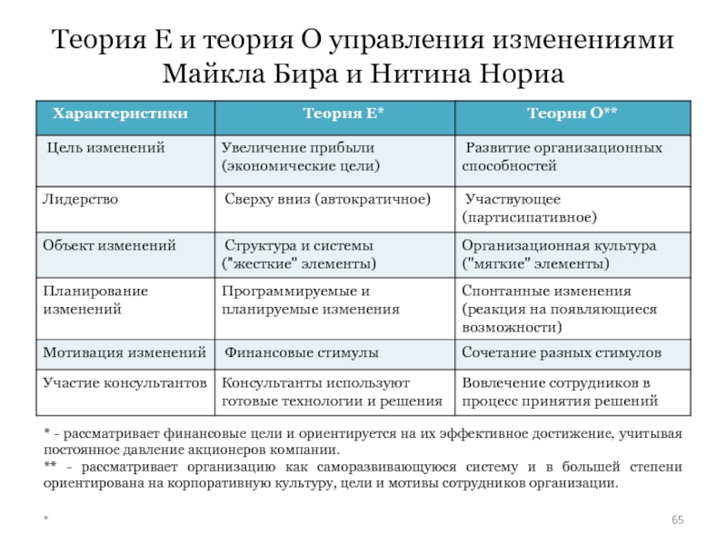 Теория изменений. Теория «е» и теория «о» Майкла Бира и Ниттина Нориа. Теория е и о организационных изменений. Теория е и теория о организационных изменений. Теория управления изменениями в организации.