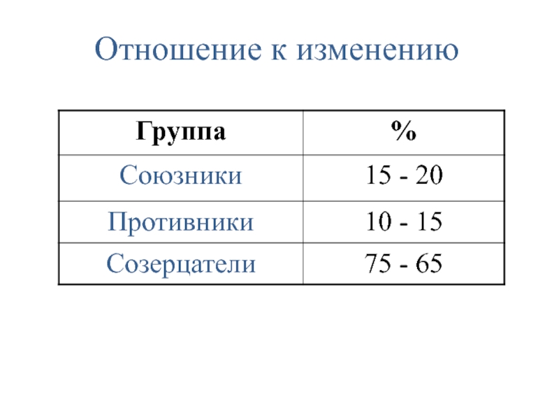 Изменение группы