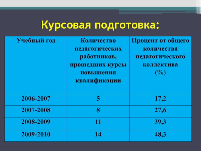 Курсовая подготовка. Курсовая подготовка педагогов таблица. Эффективность курсовой подготовки. Продолжительность курсового обучения:.