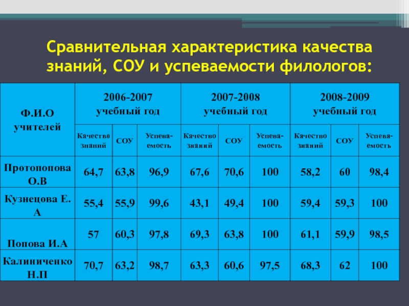 Калькулятор соу качества успеваемость. Качество знаний характеристика. Формула СОУ успеваемости учащихся. СОУ качество успеваемость. Таблица степени обученности, качества знаний и успеваемости.