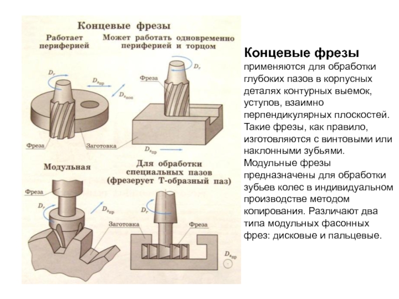 Классификация фрез презентация