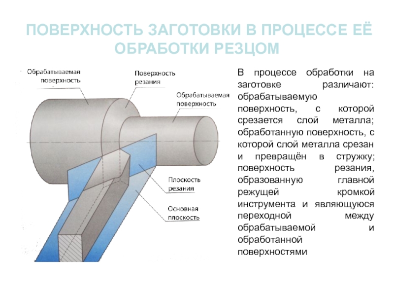 Основные поверхности. Поверхности на обрабатываемой заготовке. Поверхности обрабатываемой заготовки и резца. Обработка поверхностей. Характеристики обрабатываемой поверхности заготовки.