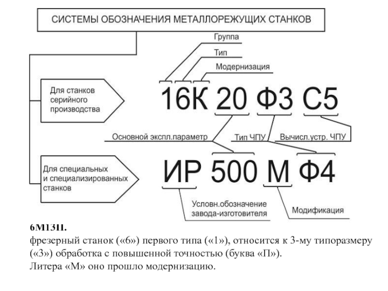 Обозначение станков. Цифро буквенная маркировка металлорежущих станков. Система маркировки Memocab.