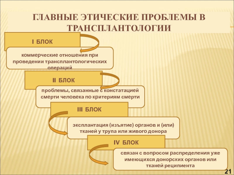 Этические проблемы трансплантологии и ксенотрансплантации презентация