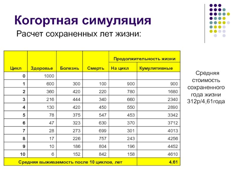 Средняя 600. Стоимость сохраненного года жизни. Стоимость среднестатистической жизни. Расчет сохраненных лет жизни. Когортная таблица выживаемости для человека.