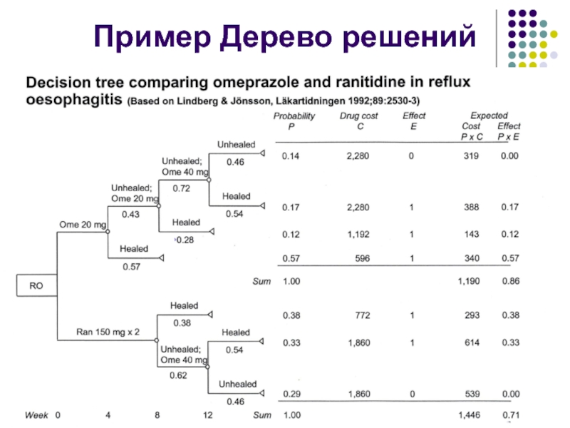 Дерево решений презентация