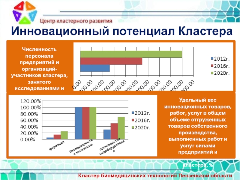 Потенциал кластера