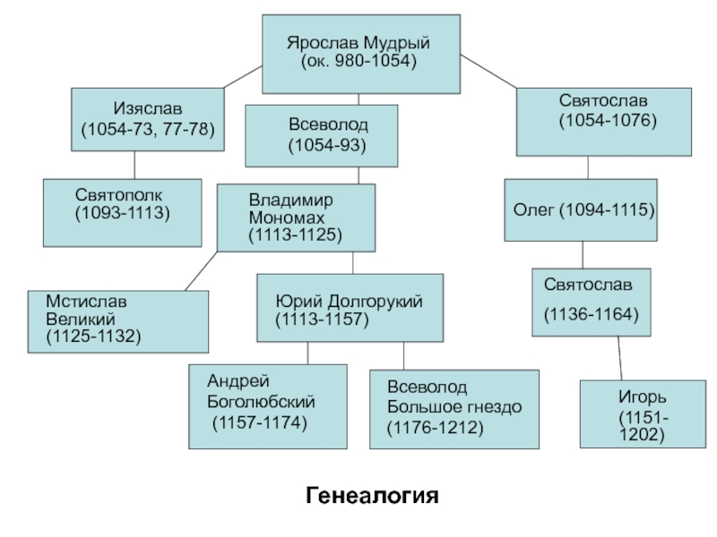 Потомки всеволода большое гнездо схема