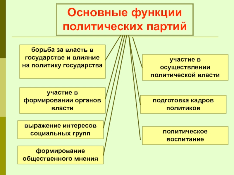 Основные функции политических партий участие в осуществлении политической власти участие в формировании органов власти формирование общественного мнения