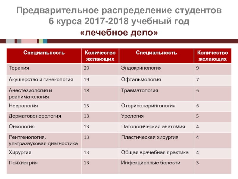 Распределение студентов. ФГОС 3++ лечебное дело. Лечебное дело 288 часов учебный план. Лечебное дело схема.