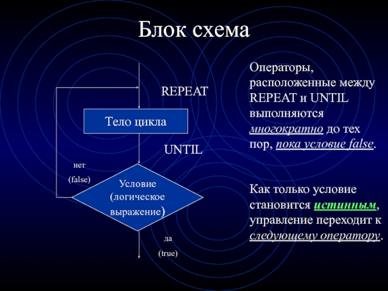 Цикл repeat схема