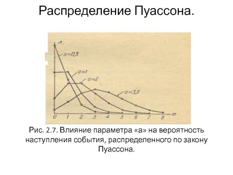 Распределение событий. График функции распределения Пуассона. Распределение Пуассона график. Плотность распределения Пуассона. Закон Пуассона.