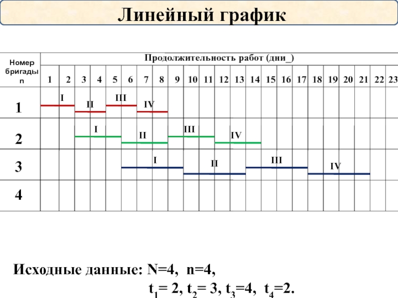 График номер 1. Линейный график неритмичного потока. Линейный график работы. Линейные графики работ. Циклограмма разноритмичного потока.