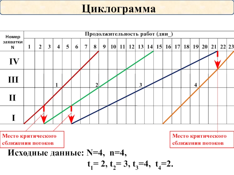 Метод циклограмм. Циклограмма. Циклогемам. Циклограмма потока. Циклограмма работы.