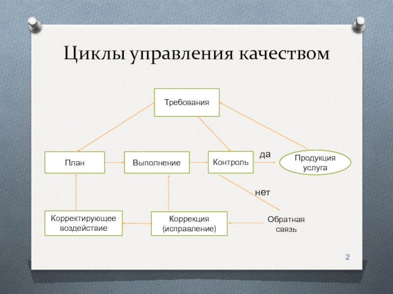 Цикл отдел. Цикл управления качеством. Управленческий цикл Обратная связь. Качество и продукция взаимосвязь. Цикл управления пикан Максимов.