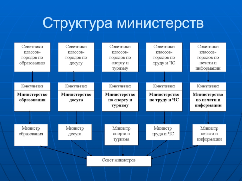 Структура министерства. Структура министерств 1811. Министерство образования Великобритании структура. Структура Министерства Японии. Структура Министерства финансов США.