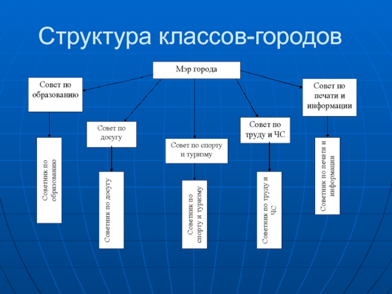 Классы городов. Структура классов. Структура начальной школы. Организационная структура класса. Клаас структура.