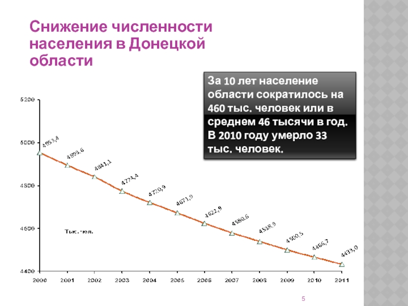 Снижение численности населения в Донецкой областиЗа 10 лет население области сократилось