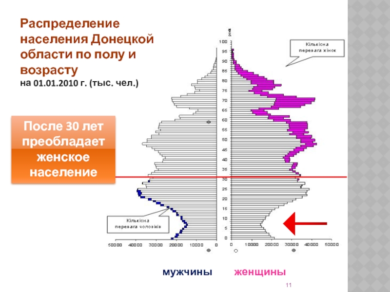 Распределение населения Донецкой области по полу и возрасту на 01.01.2010 г.