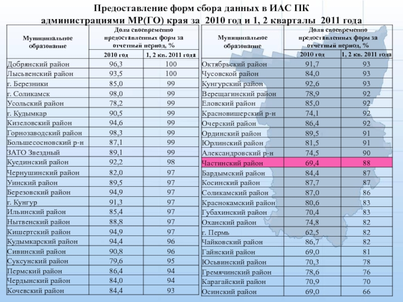 Городской номер пермь. Администрация Пермского района. Сайт администрации Куединского муниципального округа. Администрация Пермского муниципального округа Пермского края. Администрация Частинского муниципального округа.