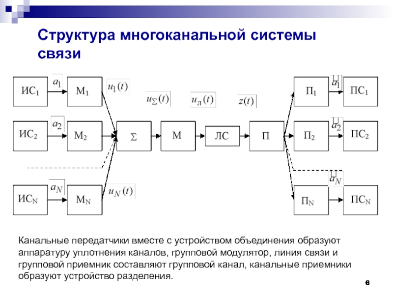 Структурная схема многоканальной системы передачи