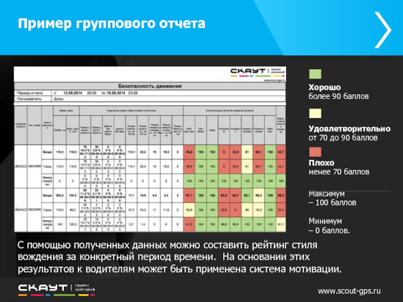 Определенный период времени. Групповой отчет. Расход удобство безопасность езда надежность стиль. Статистика свыше 90 баллов.